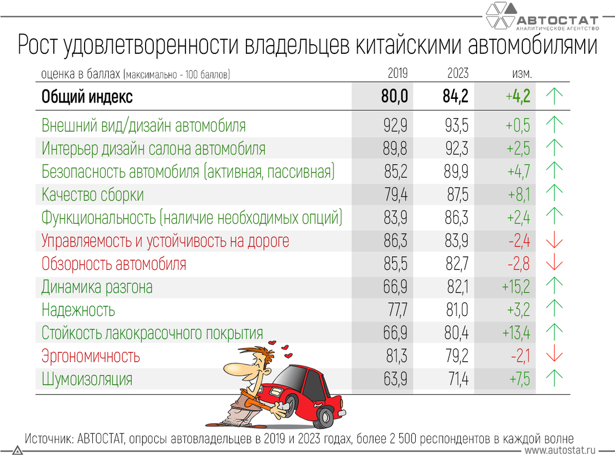 Данные АО "Автостат"