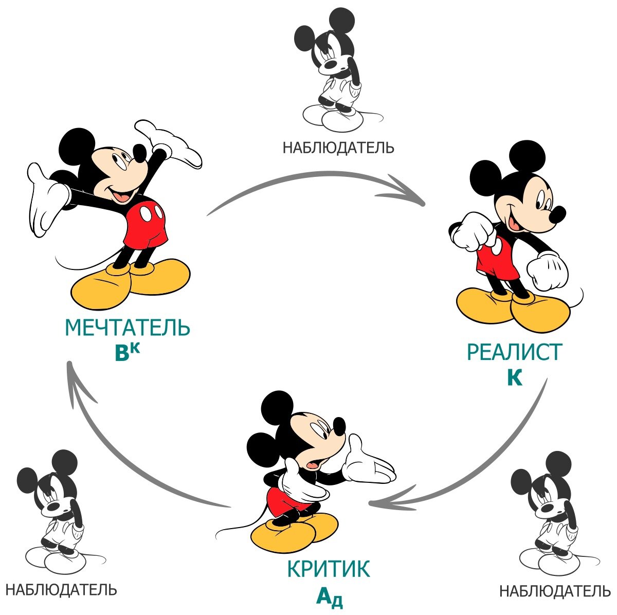 метод уолта диснея генерация идей. метод диснея. техника уолта диснея в коучинге. метод диснея. стратегия творчества уолта диснея.