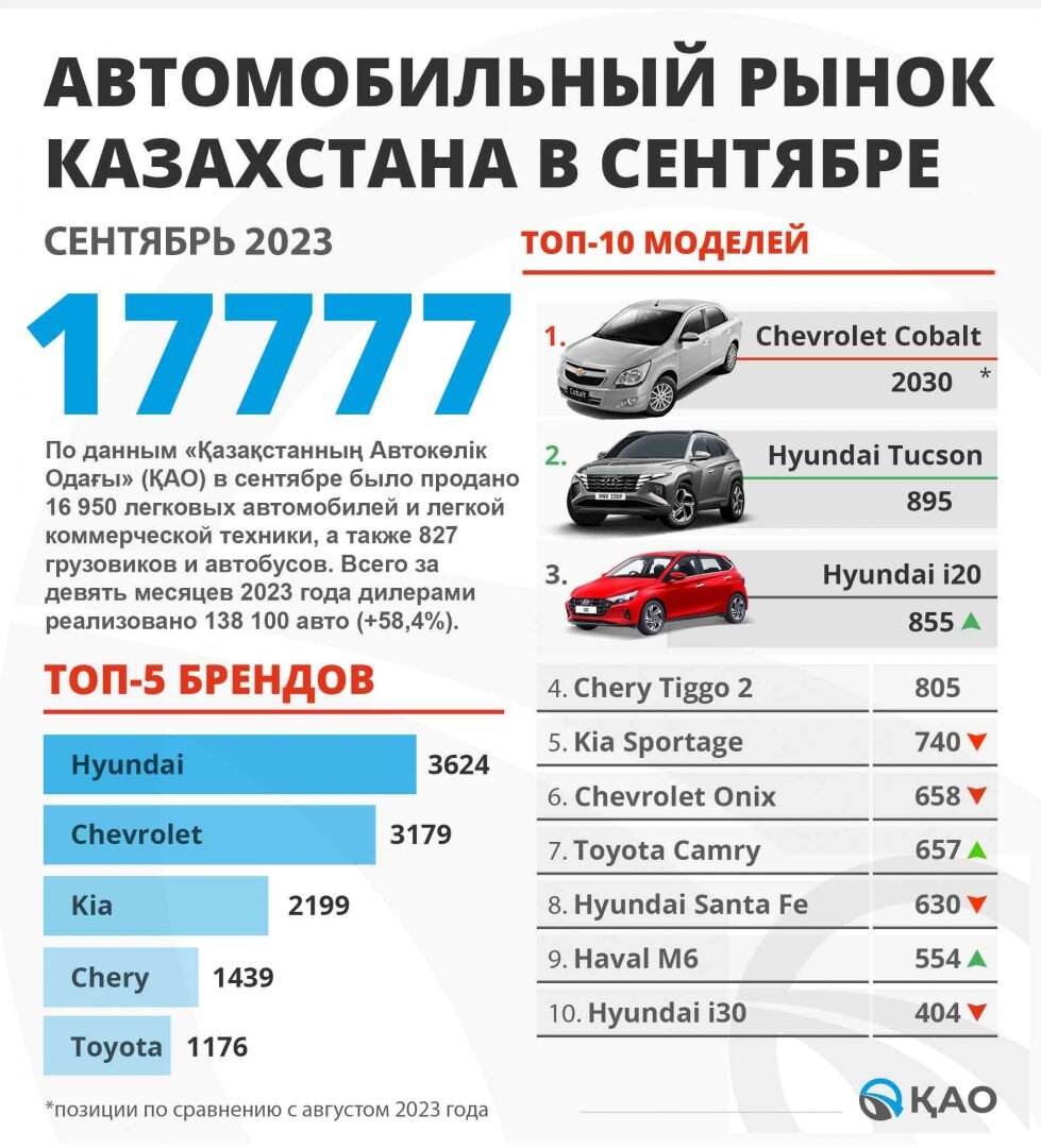 Продажи на казахстанском автомобильном рынке в сентябре 2023 года |  Bizmedia.kz | Дзен