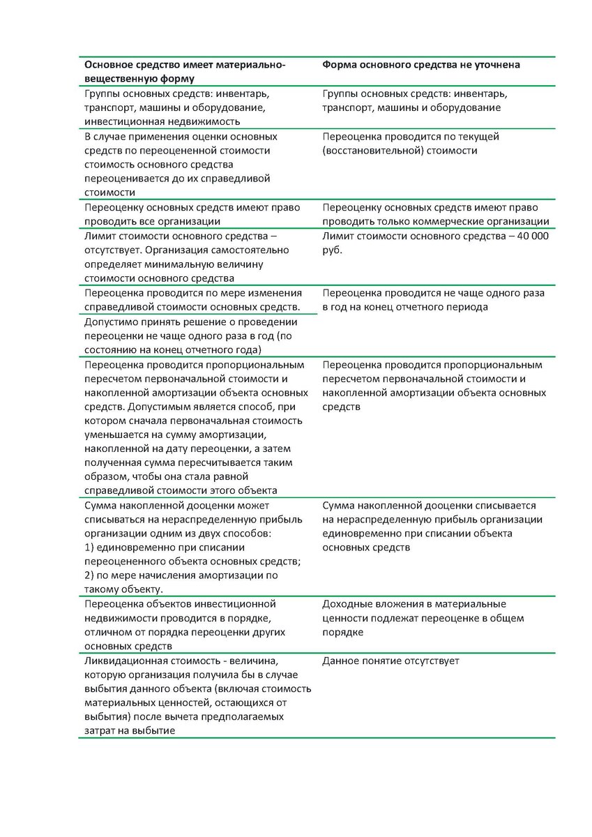 описание различия старых ПБУ и новых ФСБУ