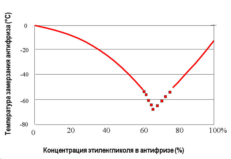 Температура замерзания тосола