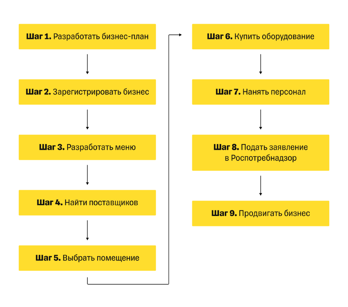 Примерный план запуска, некоторыешаги могут отличаться. Например, если вы уже зарегистрировали бизнес или составили бизнес-план, заново это делать не придется