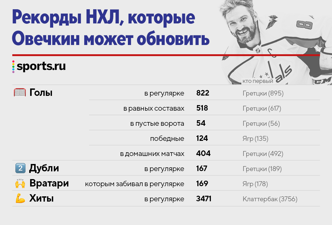 Овечкин результаты на сегодня нхл. Рекорды НХЛ. Рекорд Овечкина.