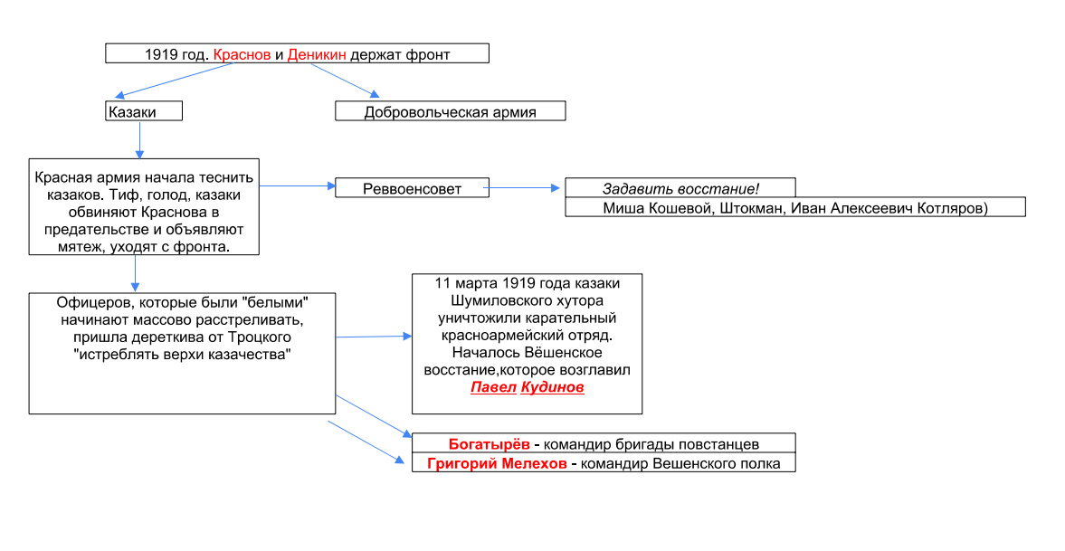 Жизненный путь Григория Мелехова. Жизненный путь Григория Мелехова кратко. Жизненный путь Григория тихий Дон схема. Сложность жизненного пути Григория Мелехова.