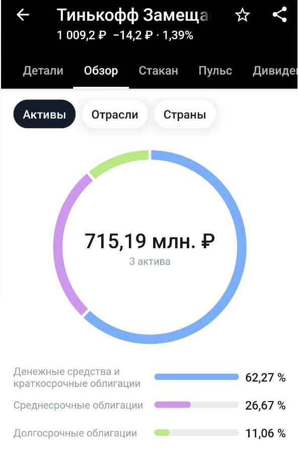 Состав фонда