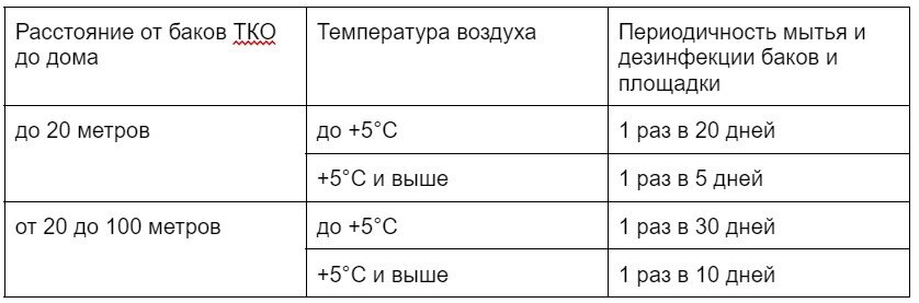 Периодичность мытья и дезинфекции контейнеров ТКО в соответствии с приложением № 1 СанПиН 2.1.3684-21