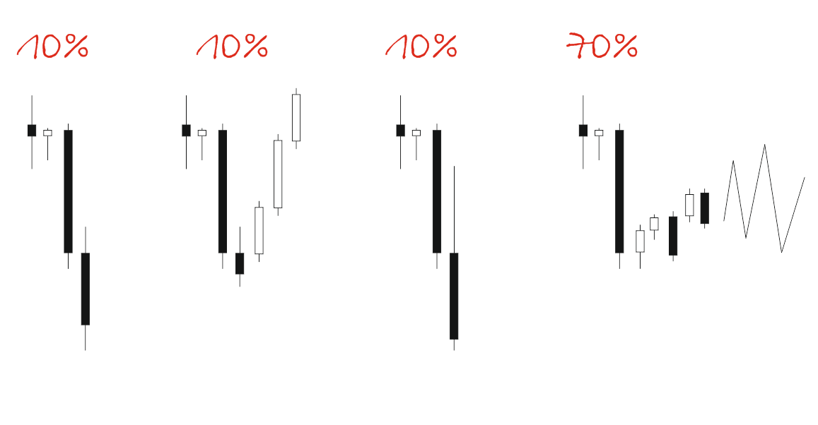 Статистика аномально больших свечей