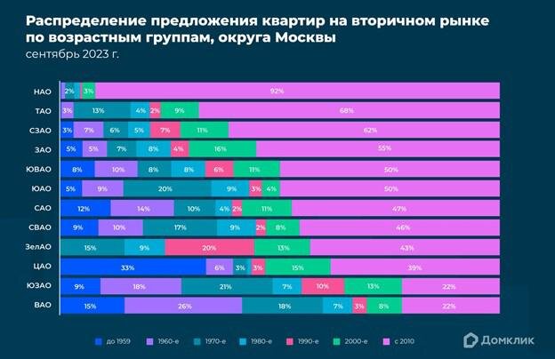 «Домклик»📷Распределение предложения квартир на вторичном рынке в округах Москвы по возрастным группам по состоянию на конец сентября 2023 года (в %).