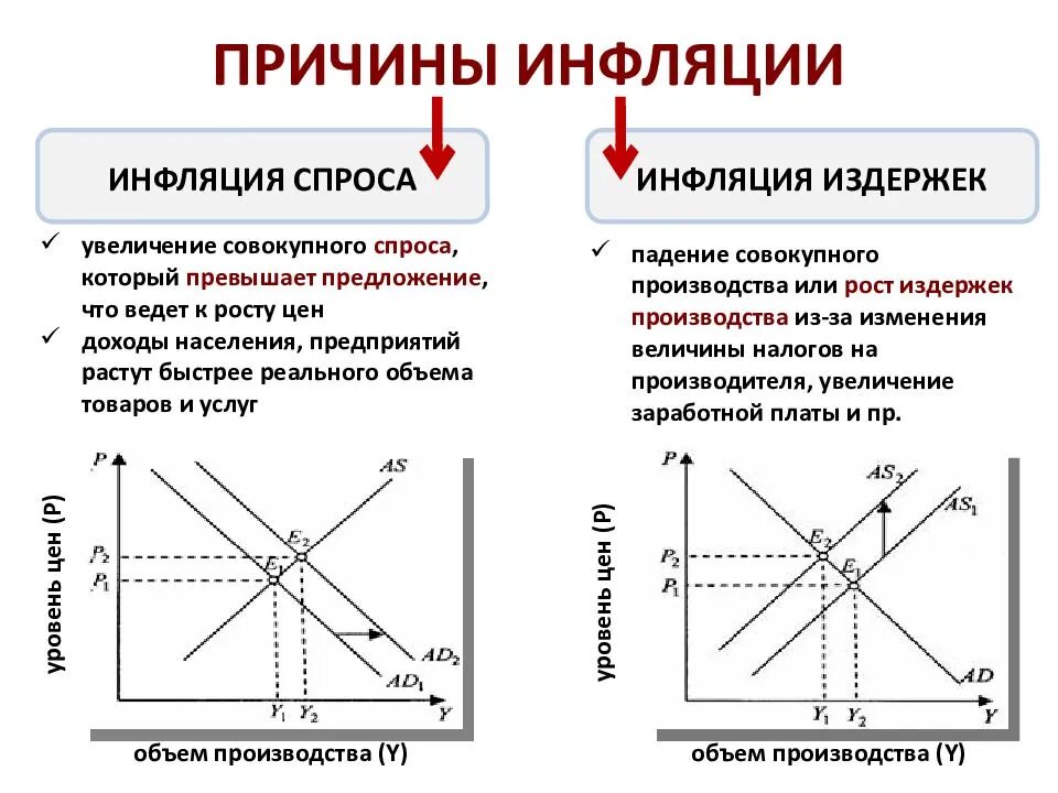 Инфляция спроса и инфляция издержек: причины и последствия. Внешнеэкономическая инфляция