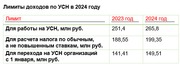 Лимиты по усн на 2025 год таблица