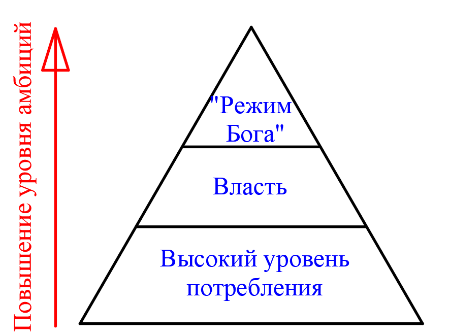 Пирамида потребления (паразитизма) элиты