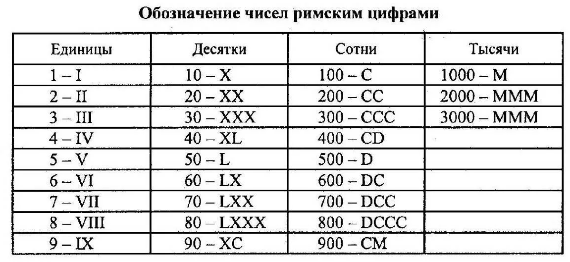 Таблица римских цифр от 1 до 1000. Римские цифры от 1 до 20. Таблица обозначения чисел римскими цифрами. Обозначение римских цифр от 1 до 100.