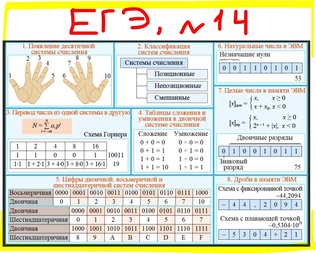 ЕГЭ, информатика, решаем и разбираем задачи №14 на системы счисления |  Информатика в школе и дома: ОГЭ, ЕГЭ и ДэРэ | Дзен