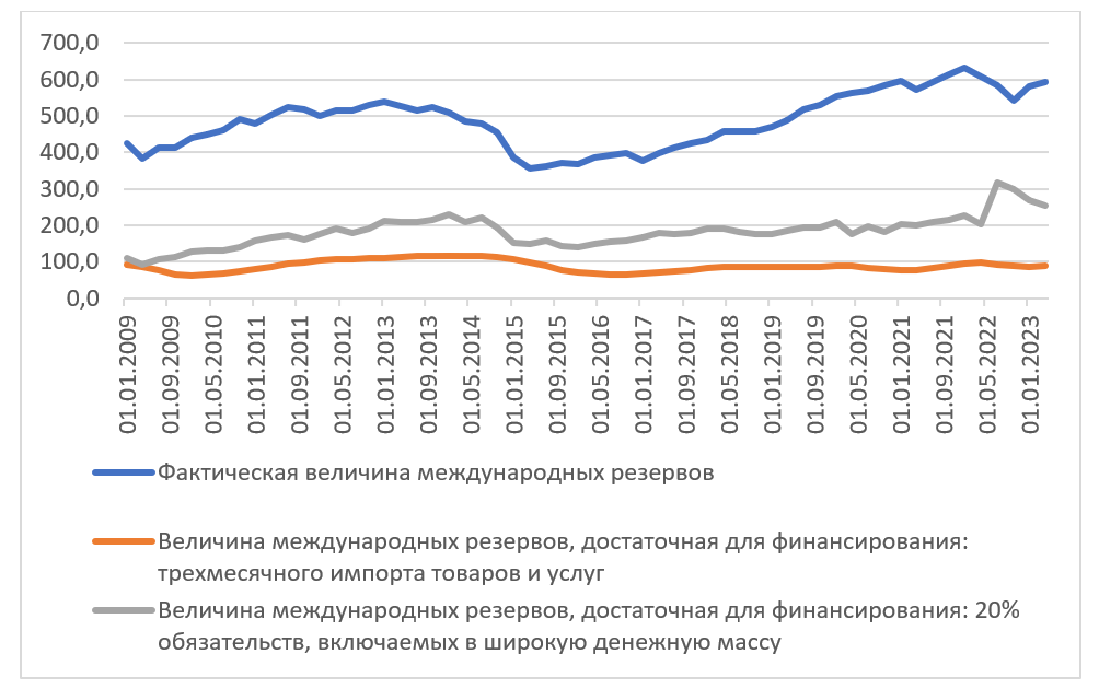    Рисунок 1. Показатели достаточности международных резервов Российской Федерации, $млрд (данные Банка России)