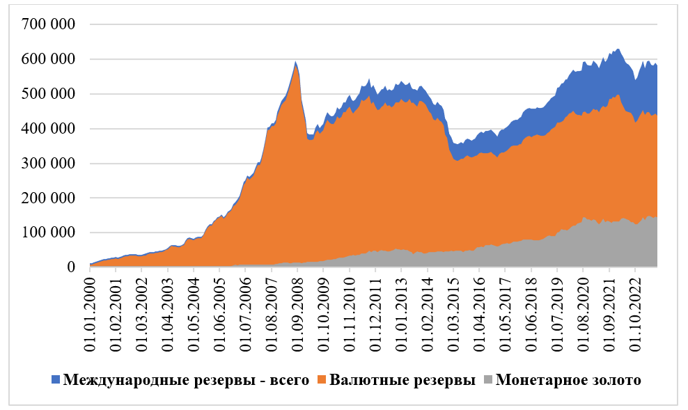    Рисунок 2. Динамика объемов международных резервов Российской Федерации и их основных компонентов за период с 2000 по 2023 годы, $млн