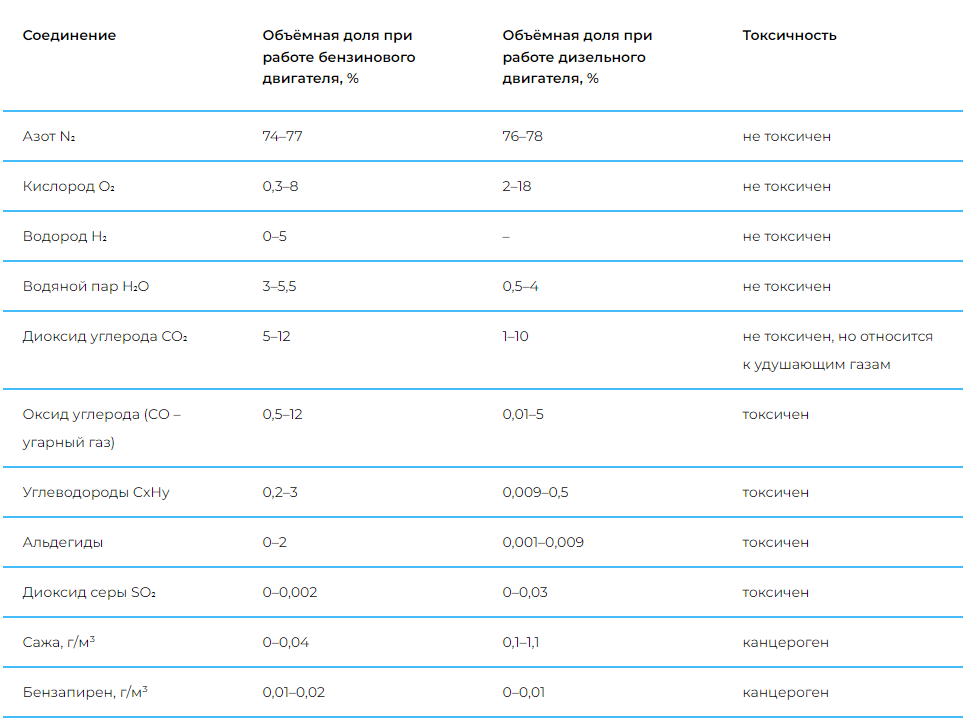 Состав автомобильных выхлопных газов - ЭкоТехЭнергоСервис