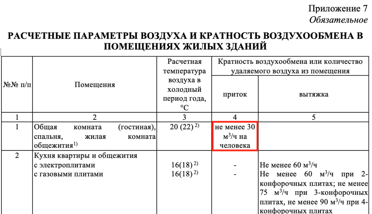 Сколько воздуха нужно человеку: расчёт воздухообмена | ATMEEX AIRNANNY |  Приточная вентиляция | Дзен