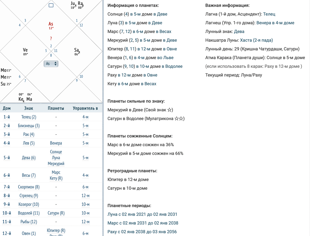Чтение Натальной карты - Дома | ASTROLOGY_HELENA | Дзен