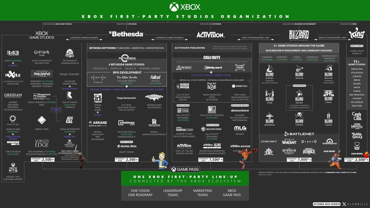 Структура внутренних студий Xbox (Klobrille)  📷
