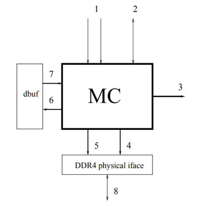 Внешние интерфейсы контроллера памяти
