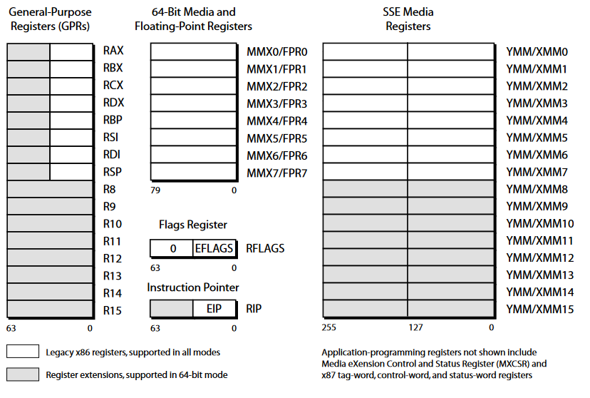 Набор регистров прикладного программирования