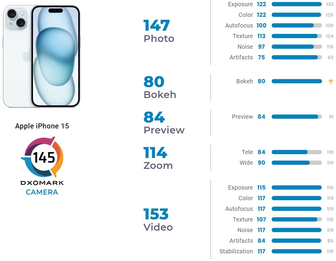Размер 14 про и 15 про сравнение. Базовый айфон 15 заряд. Размеры базового айфона 14. Рейтинг DXOMARK 2024 камерофонов таблица.