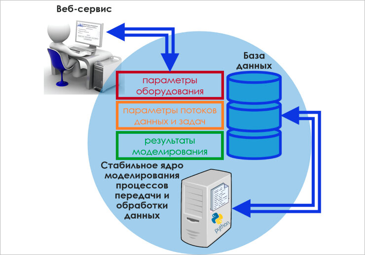 Архитектура разработанного программного комплекса