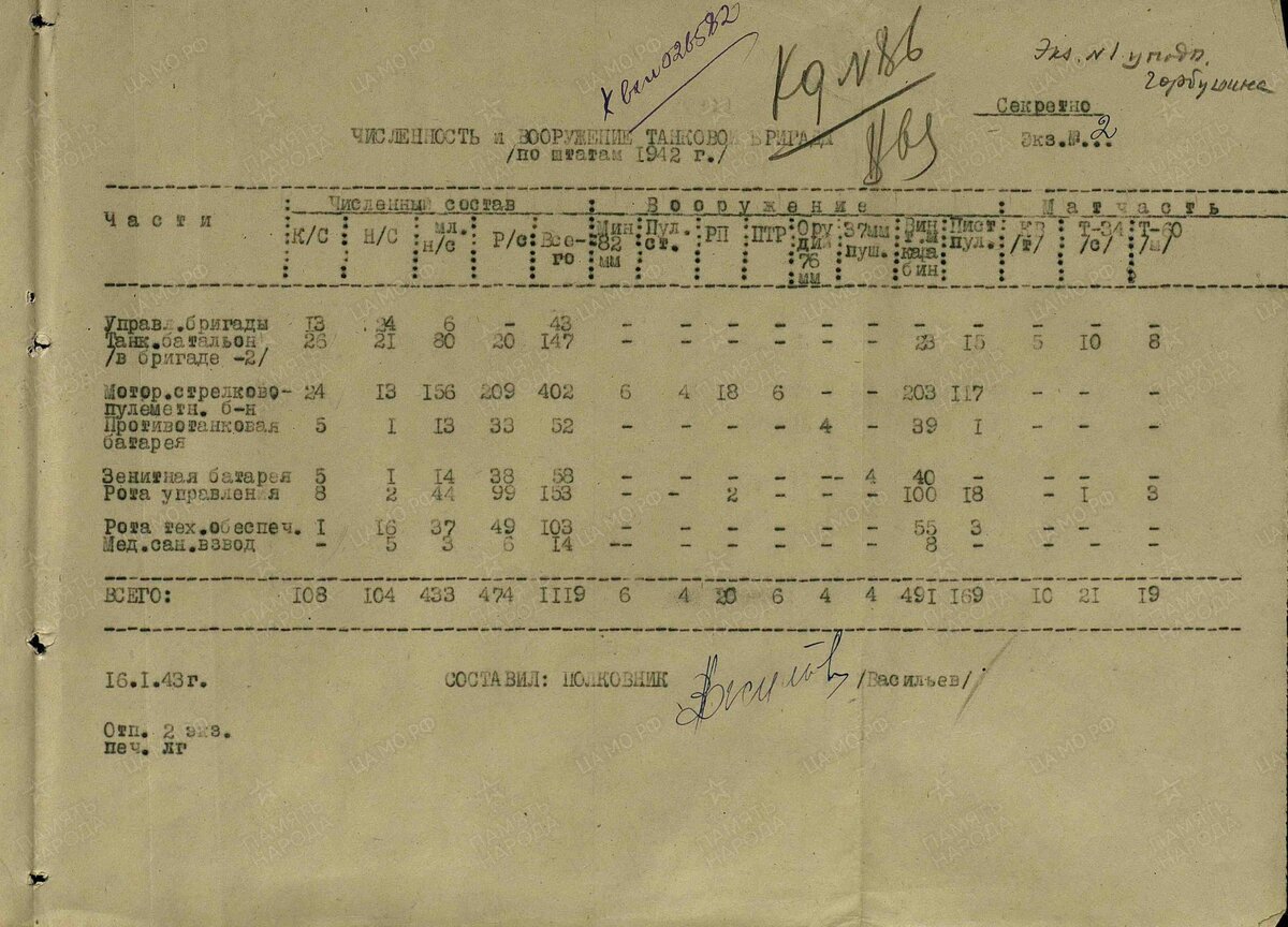 Вот пример штата танковой бригады. Документ от 16-го января 1943 года.