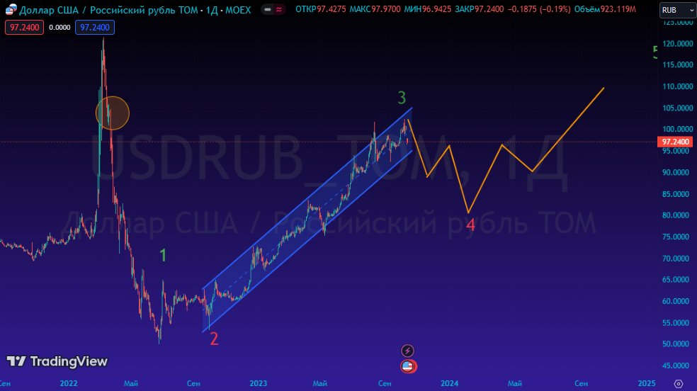 USDRUB. Источник: Tradingview