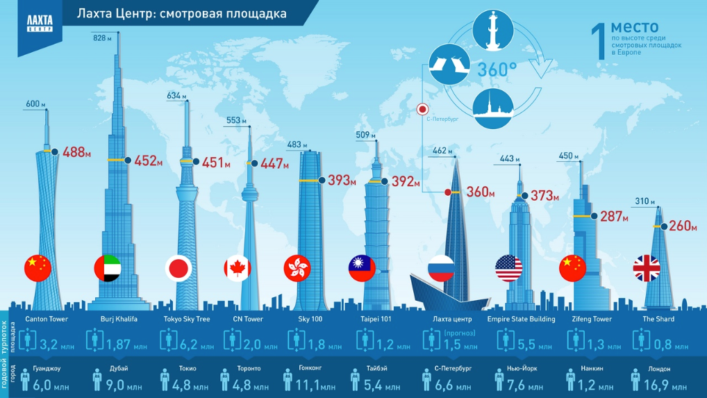 Сравнение с официального сайта Лахта центр