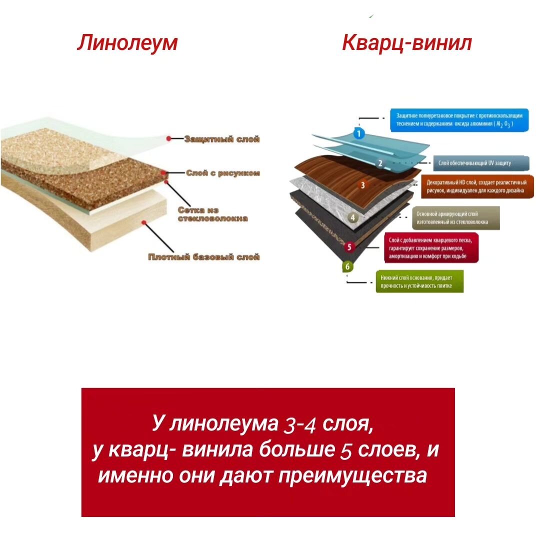 Кварцвинил слои. Сравнение напольных покрытий. Кварц винил Размеры. Гидроизоляция по кварц винил. Кварц винил плюсы и минусы.