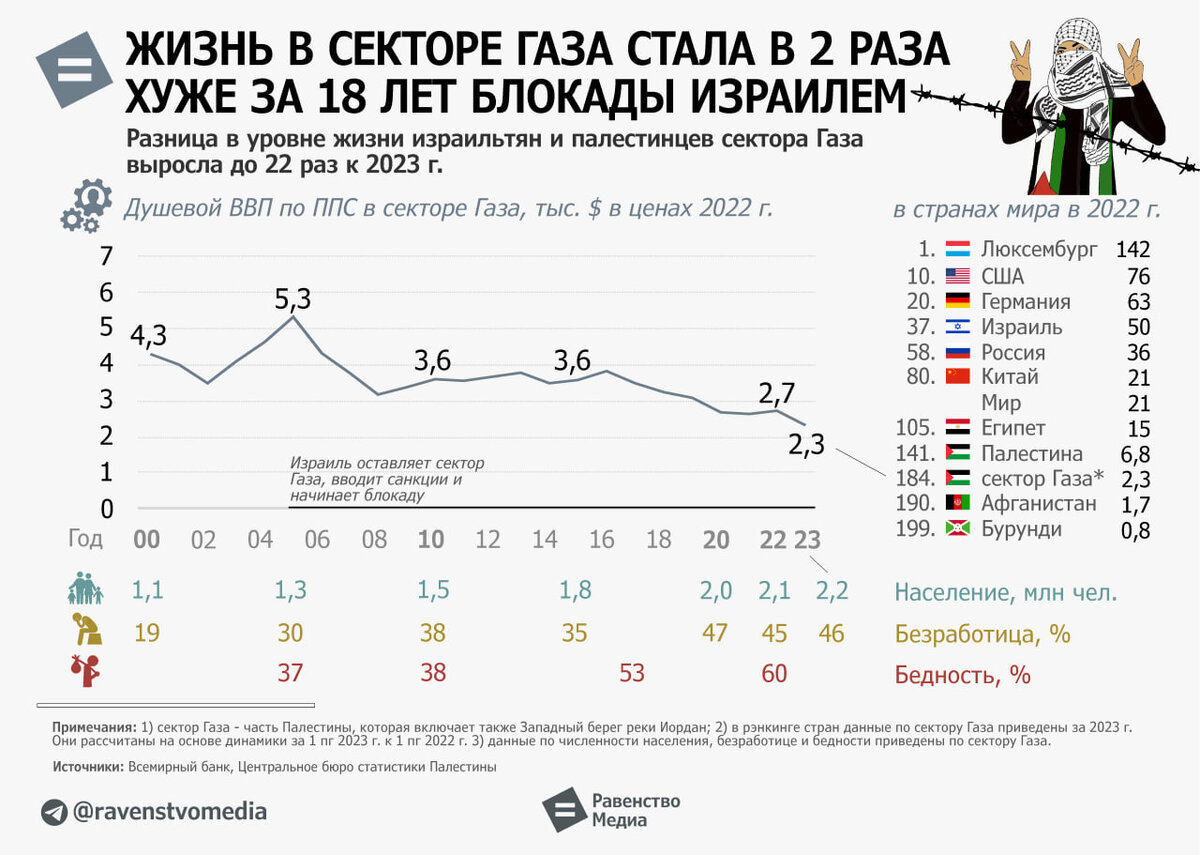 Уровень жизни в секторе Газа упал в 2 раза за 18 лет блокады Израилем |  Равенство.Медиа | Дзен