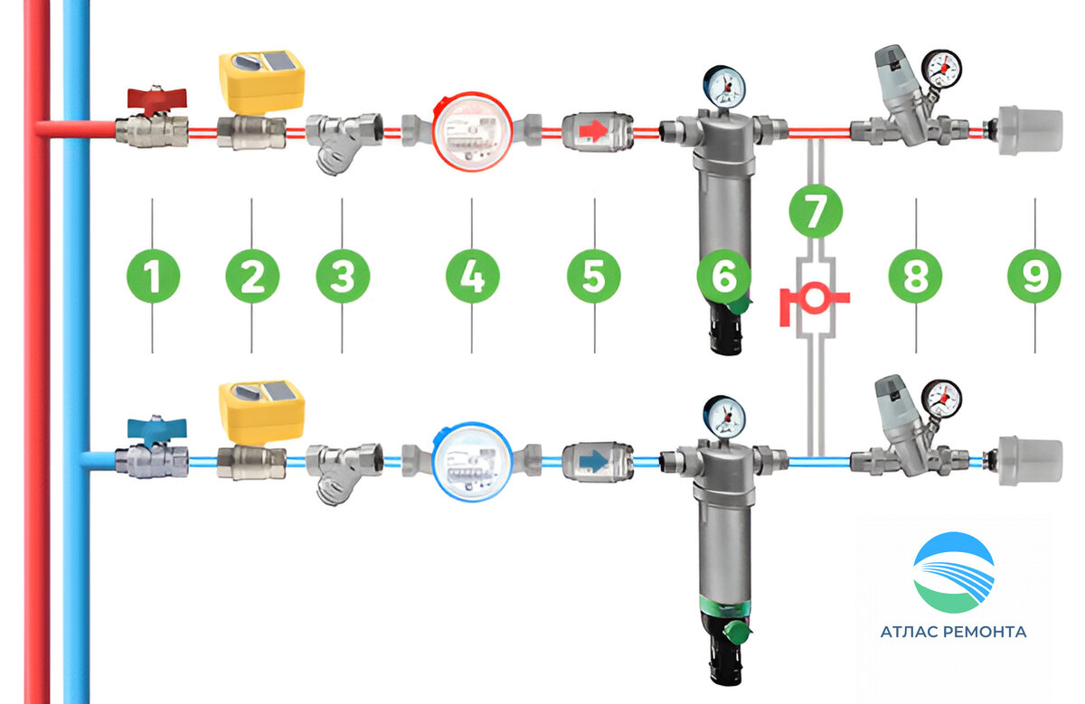 Как правильно смонтировать узел ввода водоснабжения в квартире | АТЛАС  РЕМОНТА | Дзен