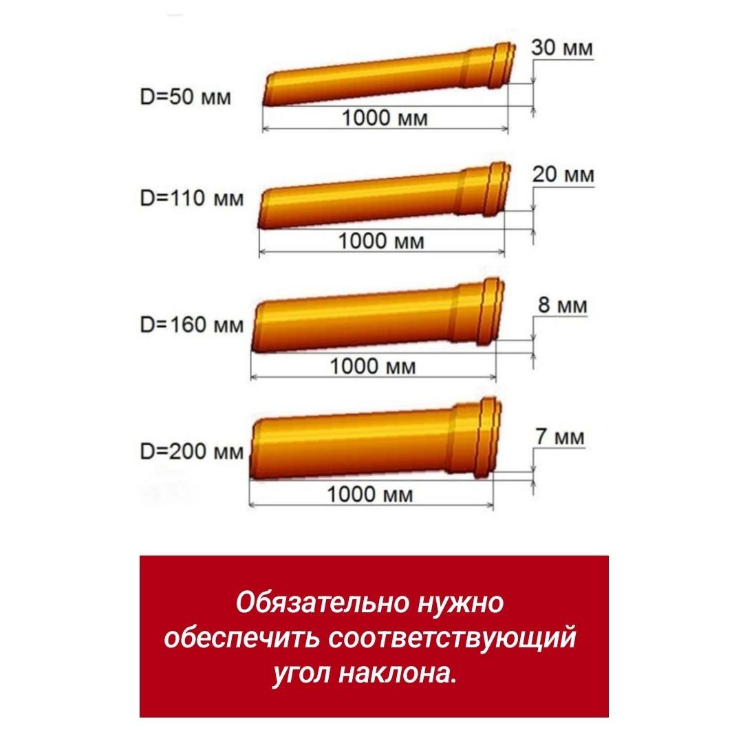 Уровень слива канализации. Угол наклона канализационной трубы 110 мм. Уклон труб канализации 50 мм. Оптимальный уклон в мм для канализационной трубы 110. Угол наклона канализационной трубы 110.
