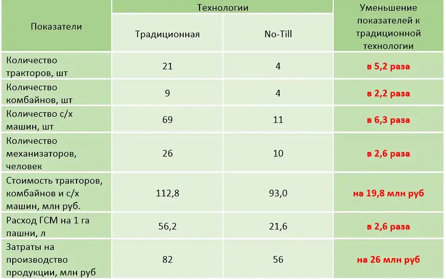 Расчет эффективности технологии возделывания сельхозкультур в системе No-Till по отношению к традиционной технологии (сравнительная характеристика двух хозяйств, каждое – с площадью пашни 5 тыс. га).