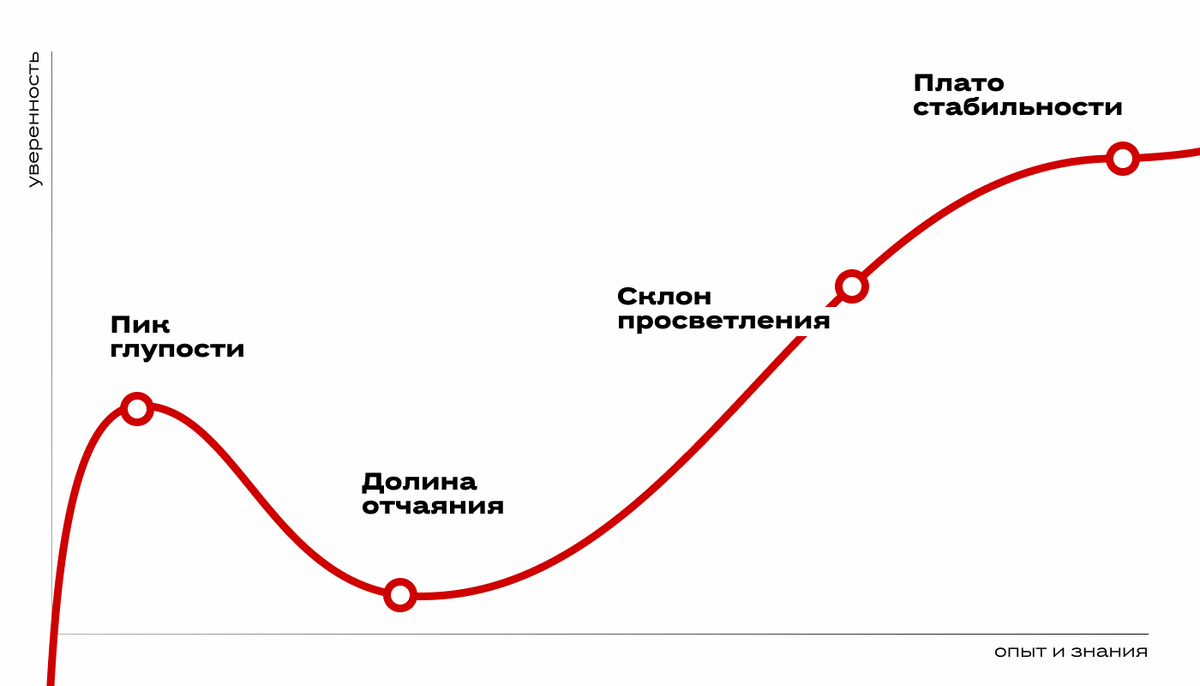 Кривая Даннинга-Крюгера
