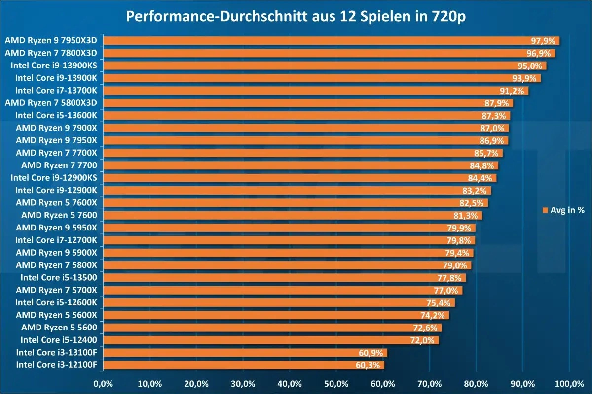 5 причин купить процессор Intel Core для вашего следующего ПК | TechnoTales  | Дзен