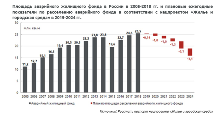 Объем жилищного фонда. Площади жилищного фонда России. Динамика аварийного жилья в РФ по годам. Жилищный фонд России. Ветхое жилье в России статистика.