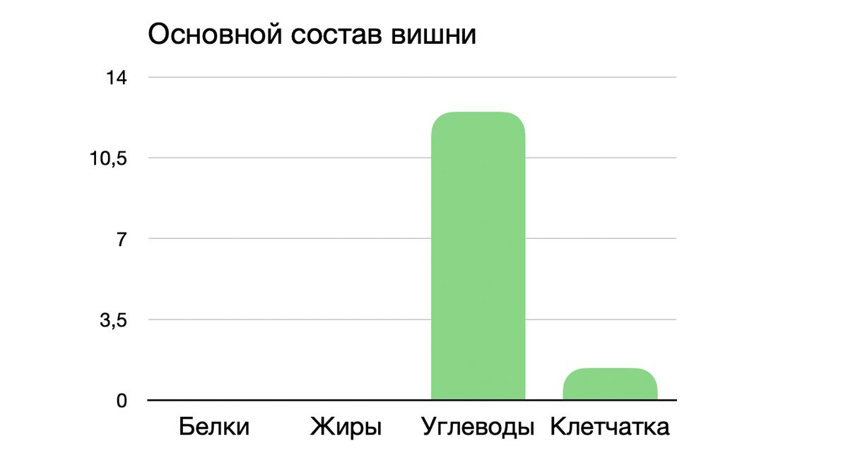 основной состав вишни