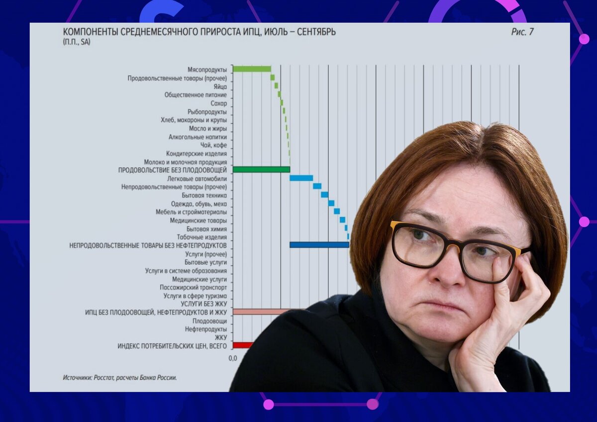 ЦБ борется с инфляцией, а она все растет и растет. Может он только делает  вид, что борется? Разобрал последние статданные и нашел ответ | ФИНАНСОВЫЕ  тонкости | Дзен