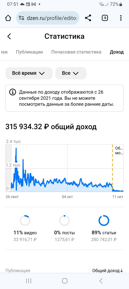 Доход с сентября 2021 года.