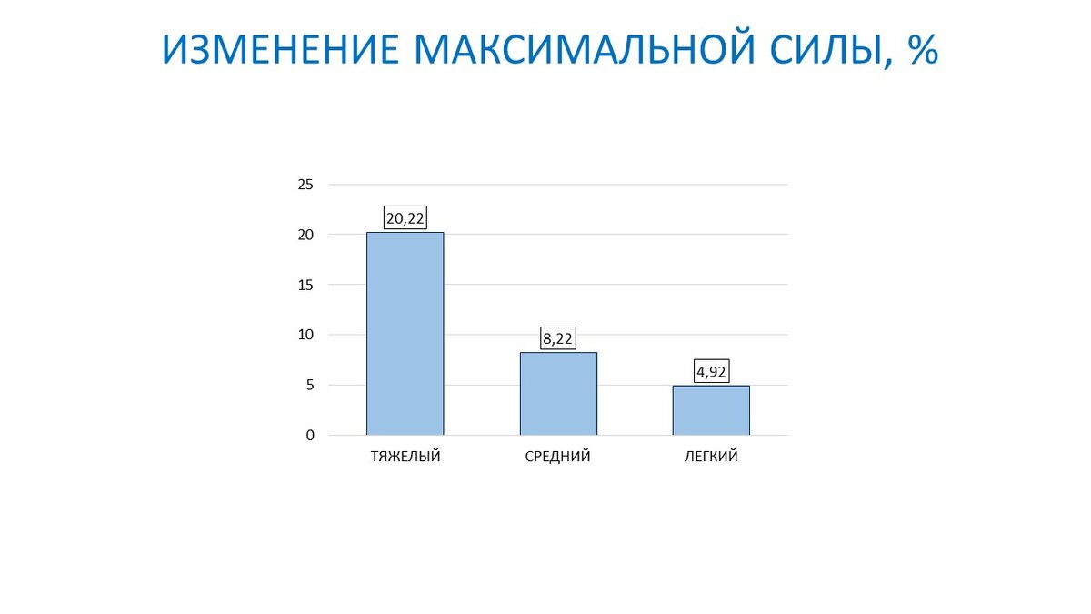 Рисунок 1. Изменение максимальной силы в жиме лежа для трех групп.