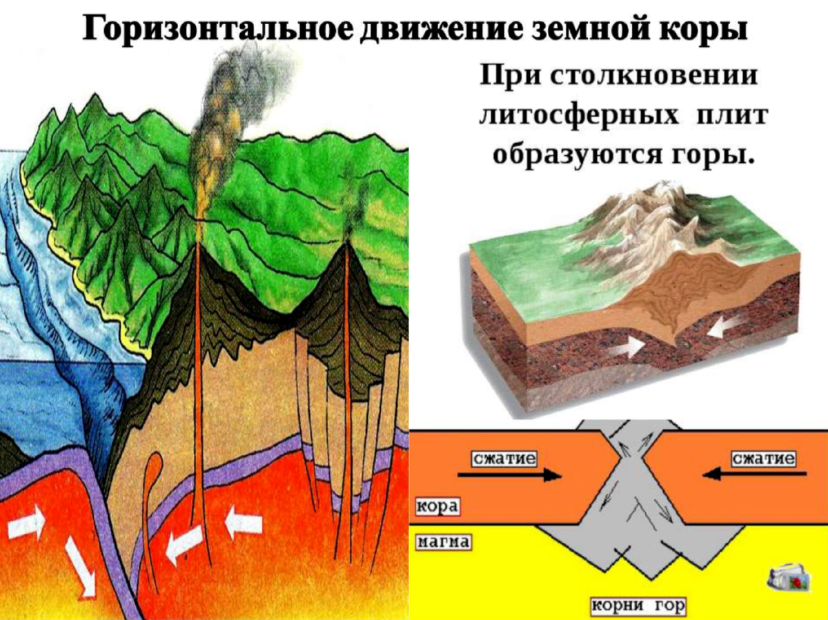 Как образуются горы. Тектонические движения земной коры схема. Горизонтальные тектонические движения. Горизонтальные движения земной коры. Вертикальные и горизонтальные движения земной коры.