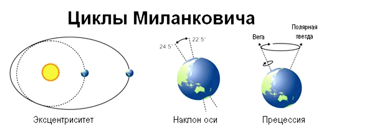 Орбита цикла. Циклы Миланковича прецессия. Теория Миланковича. Климатические циклы Миланковича. Циклы Миланковича и глобальное потепление.