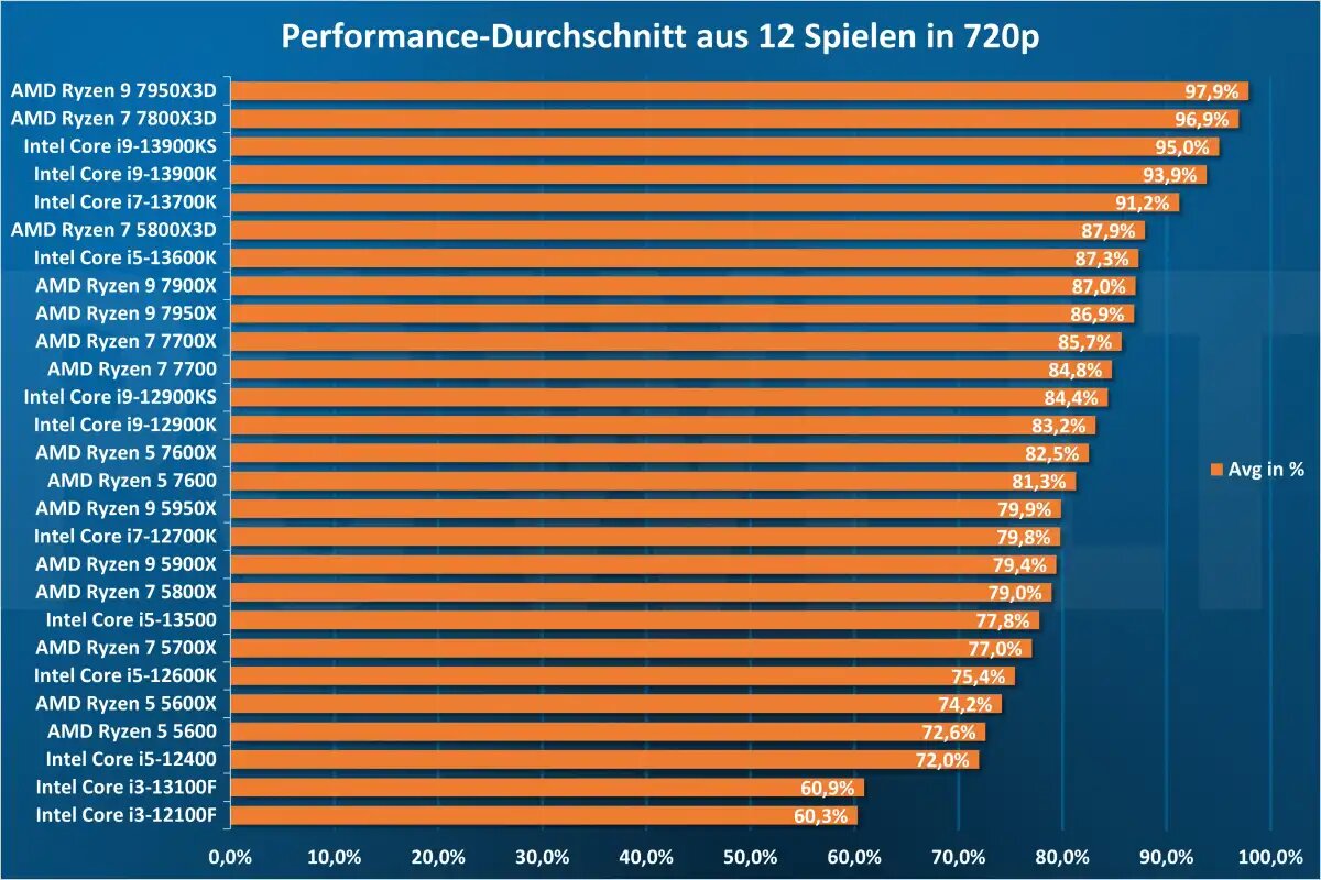 Топ-5 причин выбрать процессор Intel Core для следующей конфигурации вашего  ПК | proTechTalk | Дзен