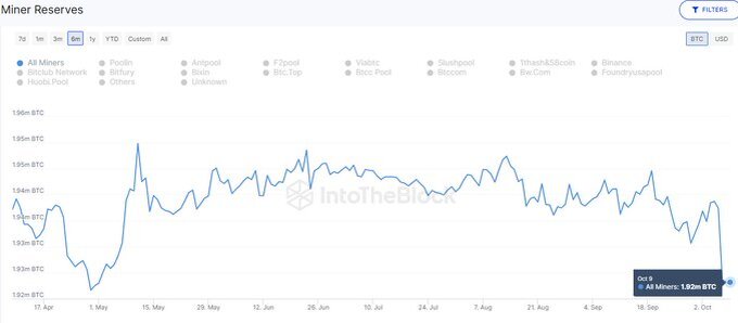 ⚡️ BTC. Майнеры выдалиЗа неделю майнеры продали более 20 000 BTC , это самый большой объем с апреля.Счета за энергию сами себя не оплатят - Да    👍- Нет 👎