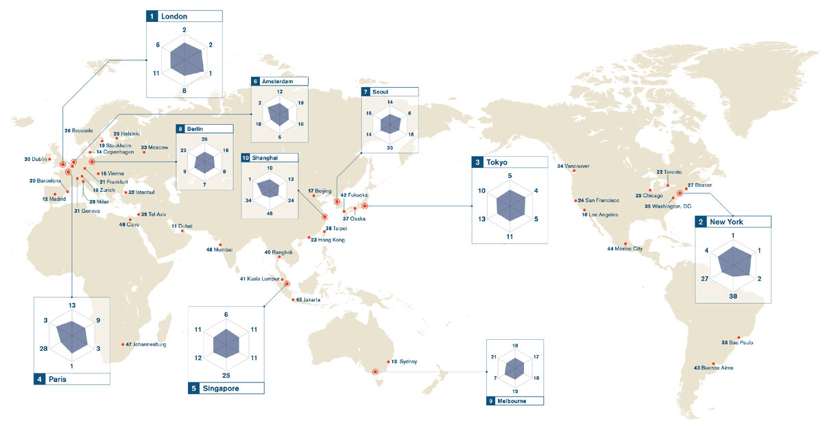 Глобальные города, согласно Global Power City Index (источник https://mori-m-foundation.or.jp/)