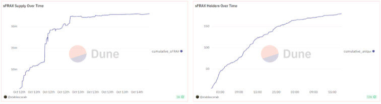 Хранилище sFRAX собрало 35 млн. долларов от более чем 150 пользователей
