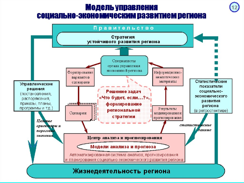 Система управления стратегией социально-экономического развития. Органы управления экономикой региона. Схема социально экономического развития. Структурная модель социально-экономического развития региона.