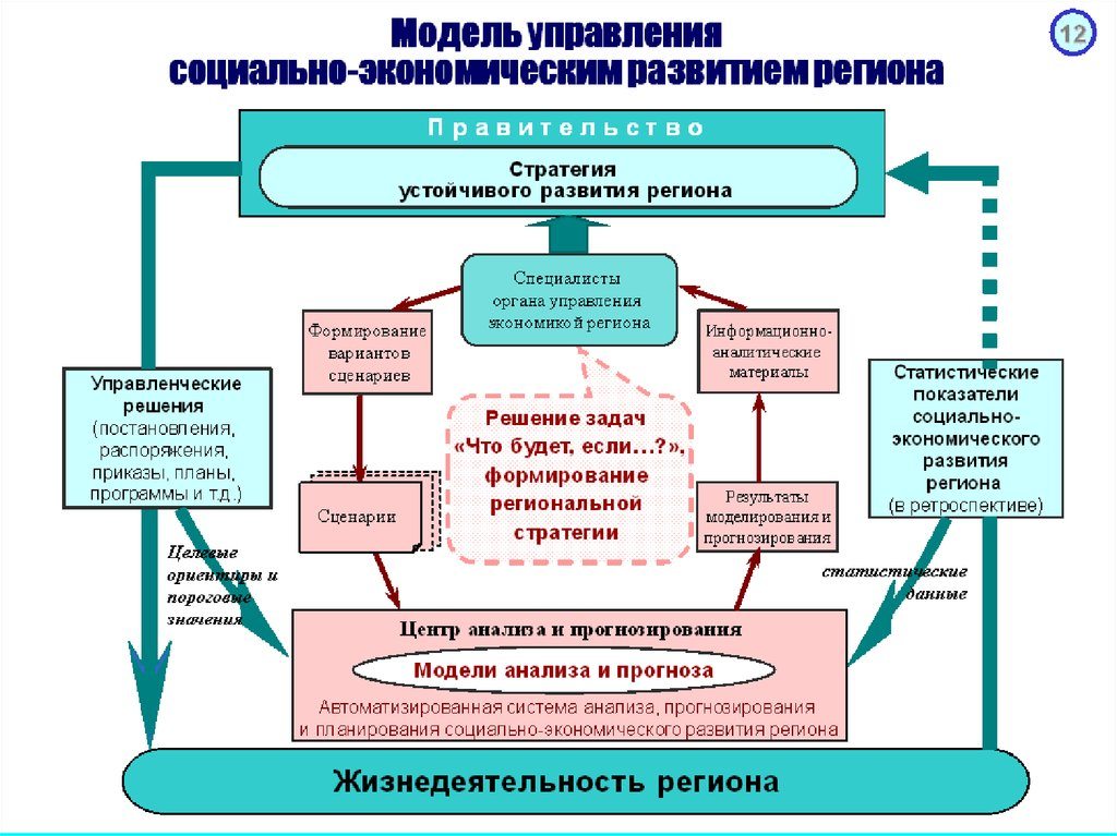 Модель стратегического менеджмента. Модель системы управления. Модель управления регионом. Схема социально экономического развития. Структурная модель социально-экономического развития региона.